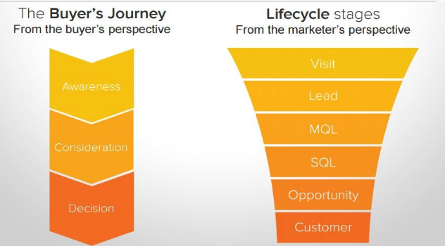 buyer's journey